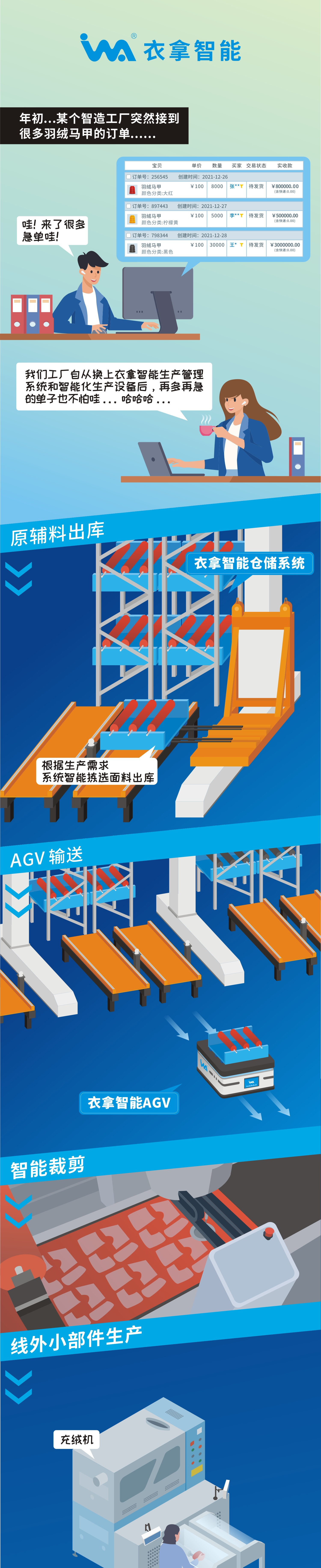 一組漫畫告訴你，什么是衣拿智能整廠規(guī)劃解決方案！